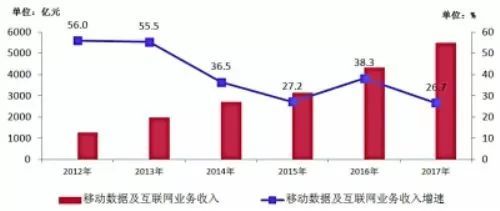 物聯(lián)網(wǎng)業(yè)務(wù)收入猛增86%與4G用戶近10億 杭州軟件開發(fā)的新機遇